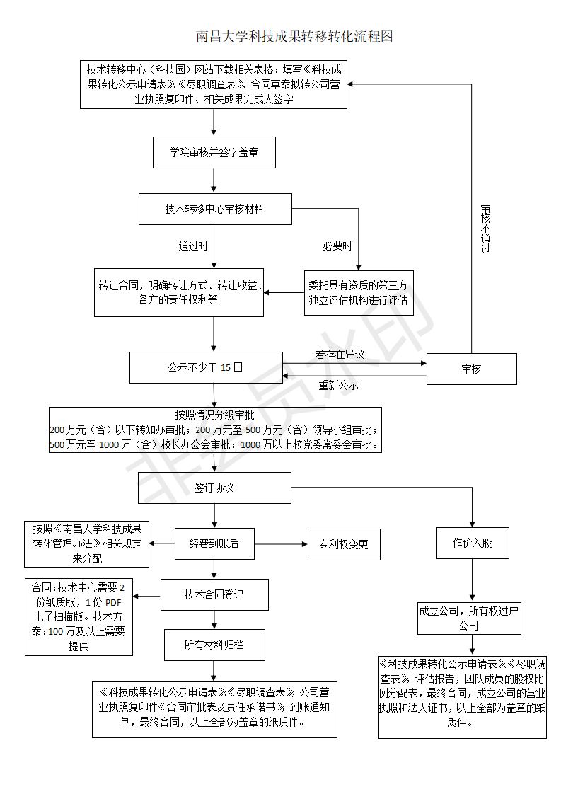 南昌大学科技成果转化流程图李琼20211201(1)_01.png